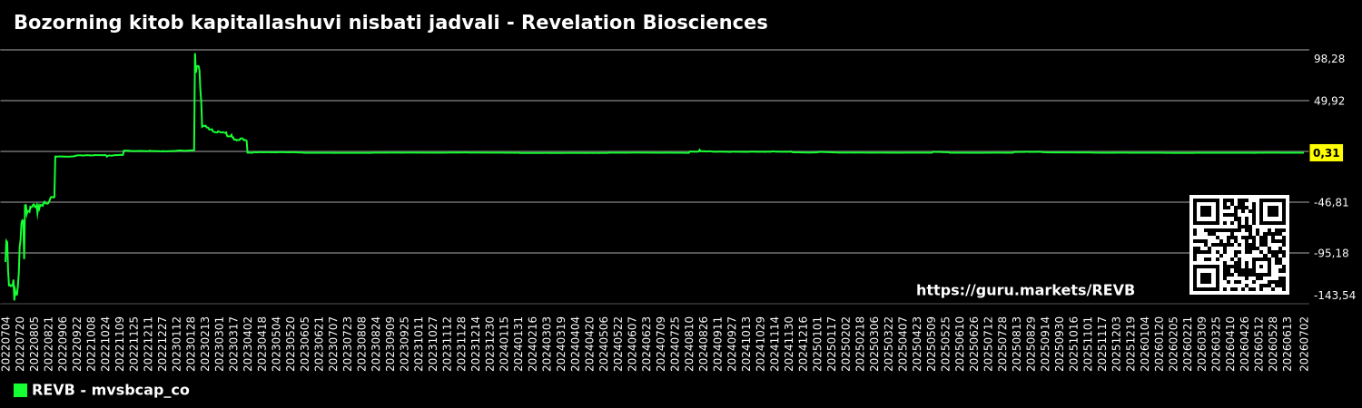 Bozorning kitob kapitallashuvi nisbati jadvali - Revelation Biosciences